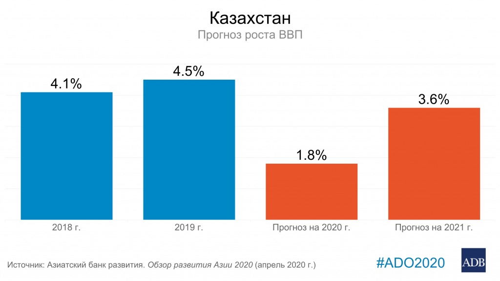 Экономический рост в казахстане презентация