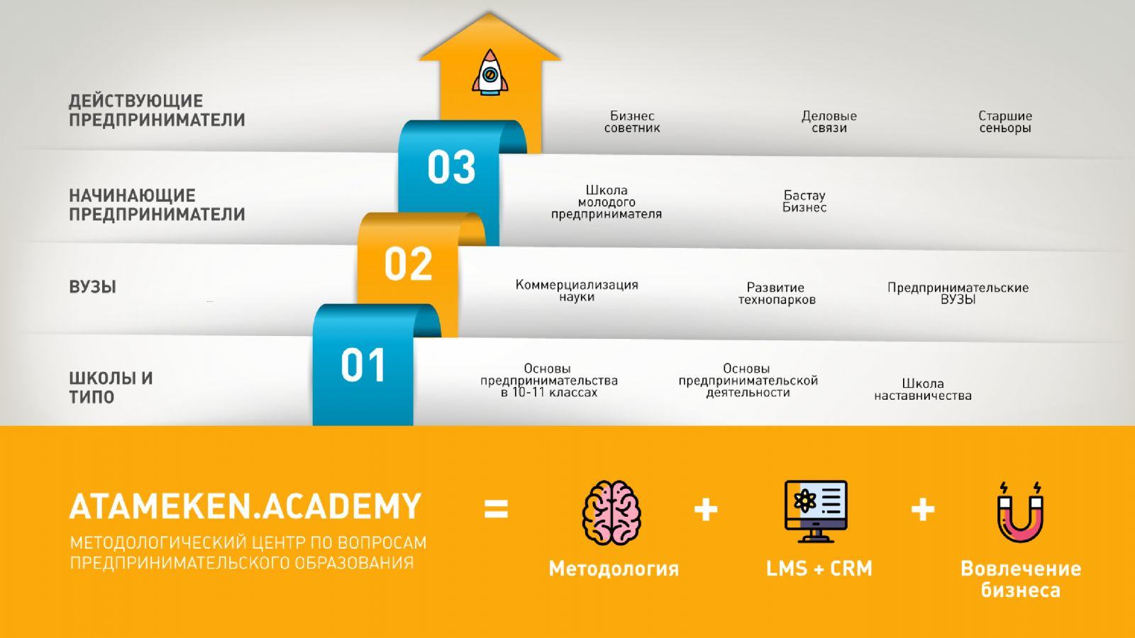 Проект бастау бизнес