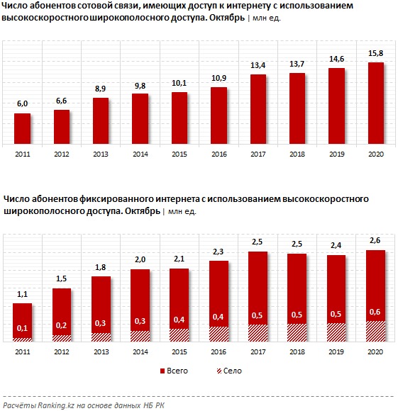 Число абонентов. Количество абонентов. Число абонентов интернета выросло. Среднее количество абонентов расчет. Среднее количество абонентов за период.