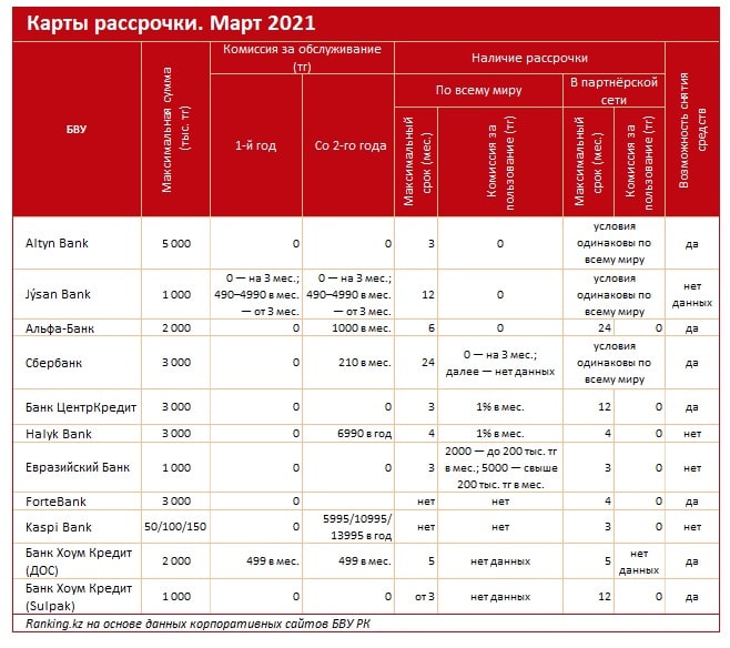 Карта рассрочки сравнение