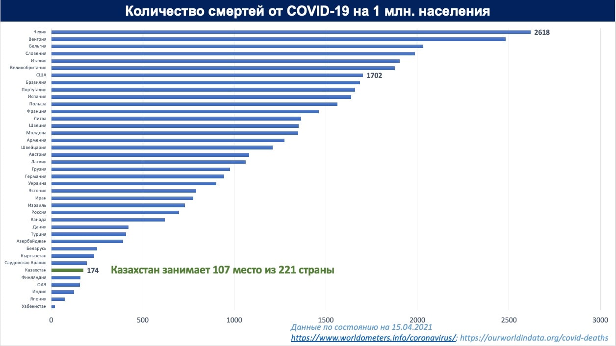 Казахстан занимает место. Статистика Казахстана в мире. Казахстан в рейтингах мира по населению. 19 Мировые рейтинги. Эстония в Мировых рейтингах.