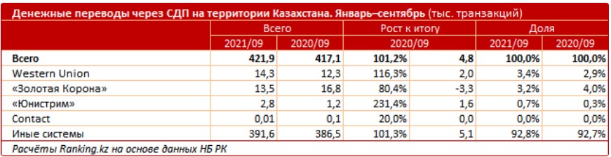 Золотая корона перевод в казахстан