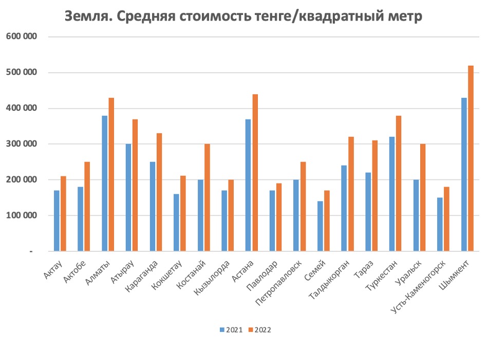 Стоимость недвижимости в Казахстане продолжает расти