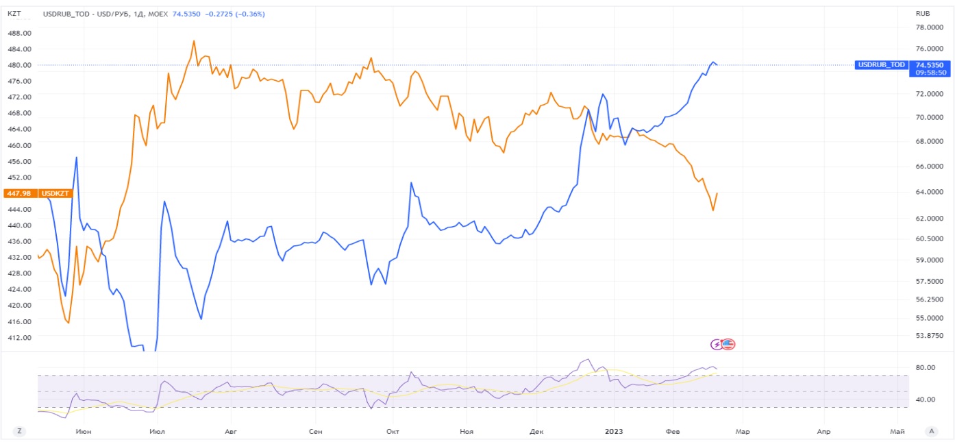 1990 тенге в рублях. Рост валюты. Рост доллара. Доллары в рубли. Доллар к рублю.