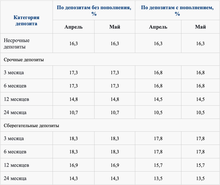 Депозиты в казахстане