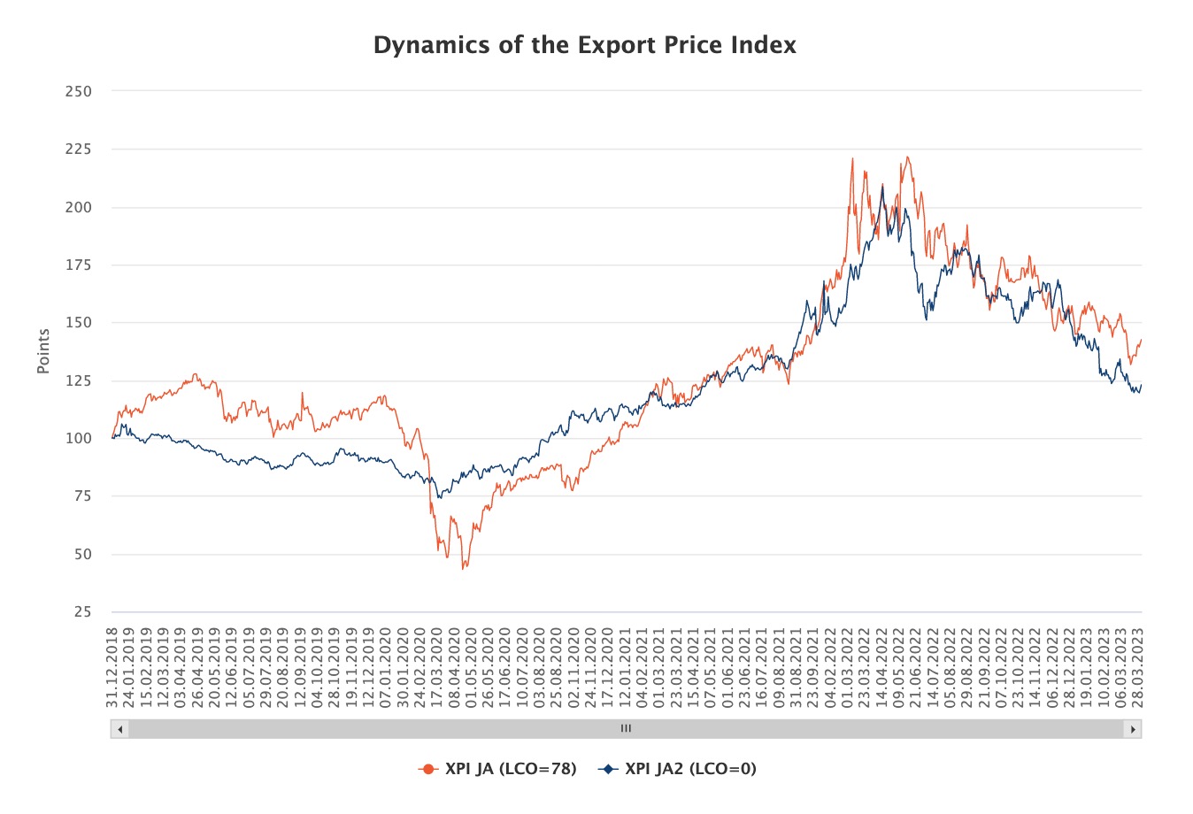 Export prices