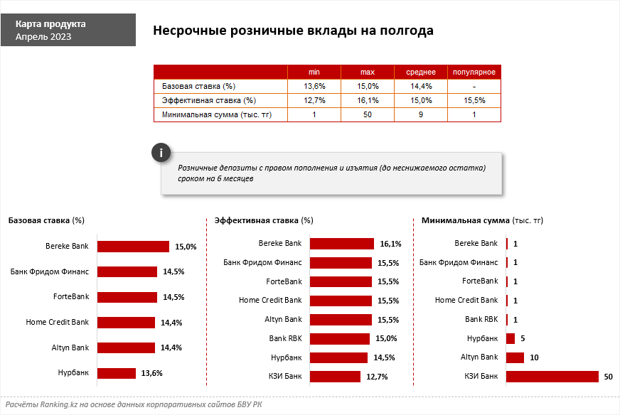 Сайт банка фридом финанс казахстан. Минимальная сумма для открытия вклада. Самый популярный казахский банк. Депозиты БВУ РК. Фридом Финанс банк Казахстан.