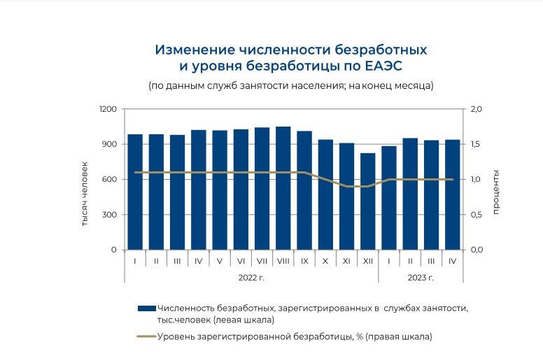 Безработица в 2023 году